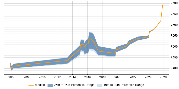 Contractor daily rate distribution trend for jobs in Hampshire citing Vulnerability Assessment