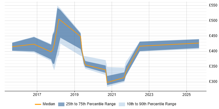 Contractor daily rate distribution trend for jobs in Hampshire citing Vulnerability Remediation