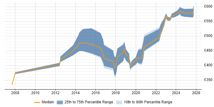 Contractor daily rate distribution trend for jobs in Hampshire citing Vulnerability Scanning