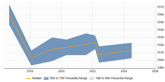 Contractor daily rate distribution trend for jobs in Hampshire citing VXLAN