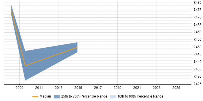 Contractor daily rate distribution trend for WAN Consultant job vacancies in Hampshire