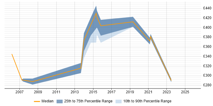 Contractor daily rate distribution trend for WAN Engineer job vacancies in Hampshire
