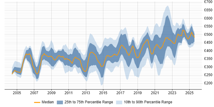 Contractor daily rate distribution trend for jobs in Hampshire citing WAN