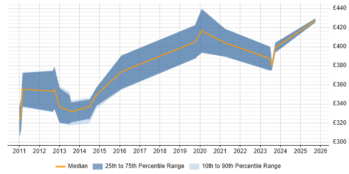Contractor daily rate distribution trend for jobs in Hampshire citing WCAG