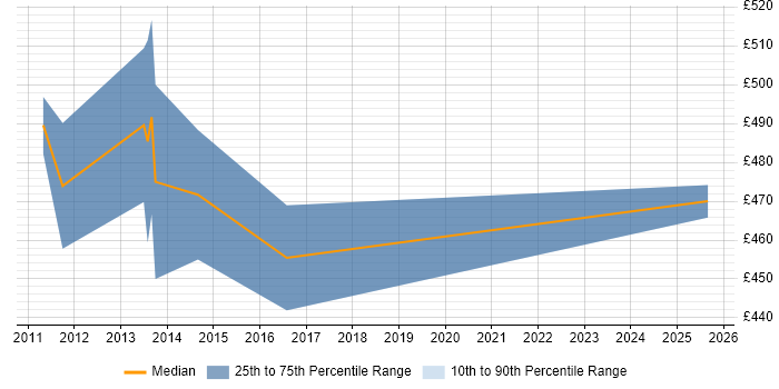 Contractor daily rate distribution trend for Wealth Management Business Analyst job vacancies in Hampshire