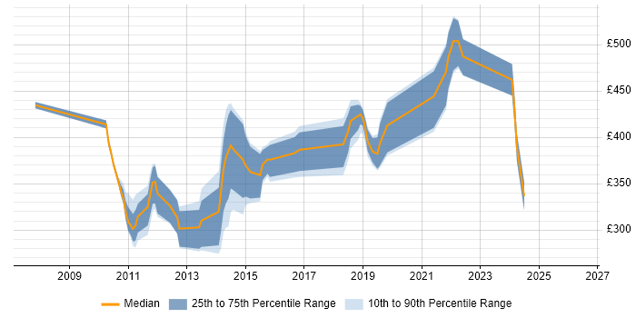 Contractor daily rate distribution trend for jobs in Hampshire citing Web Application Development