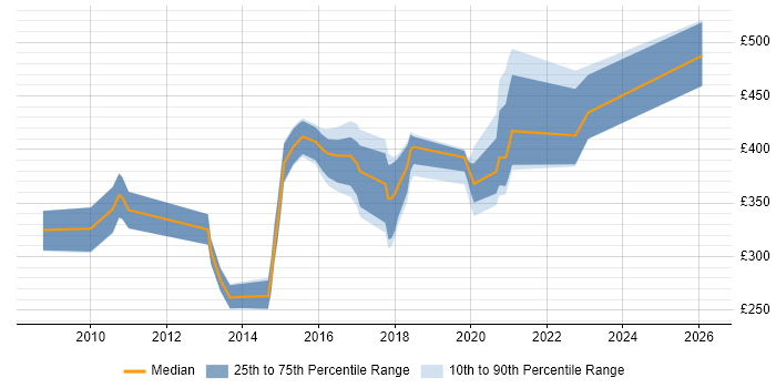 Contractor daily rate distribution trend for jobs in Hampshire citing Web Filtering
