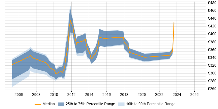 Contractor daily rate distribution trend for Web Manager job vacancies in Hampshire