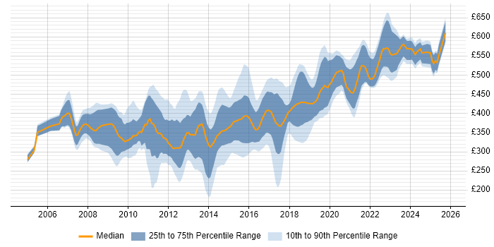 Contractor daily rate distribution trend for jobs in Hampshire citing Web Services