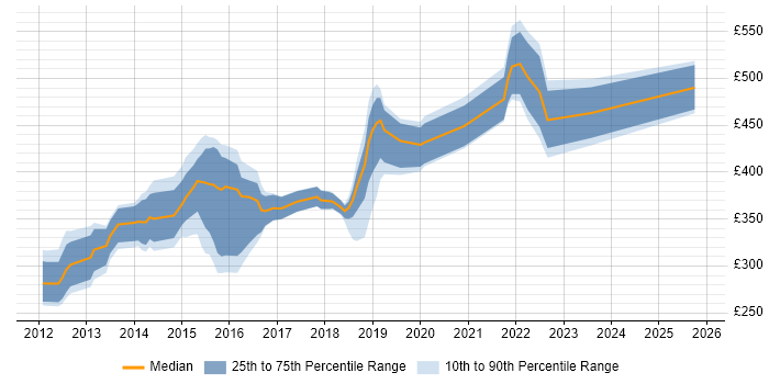 Contractor daily rate distribution trend for jobs in Hampshire citing WebDriver