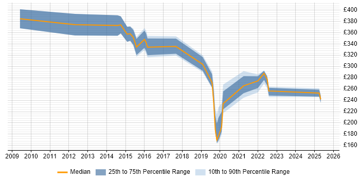 Contractor daily rate distribution trend for jobs in Hampshire citing WebEx