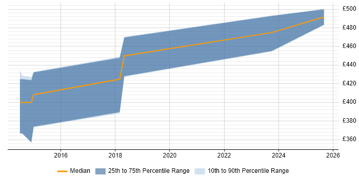 Contractor daily rate distribution trend for jobs in Hampshire citing WebSockets Contractor daily rate distribution trend for jobs in Hampshire citing WebSockets