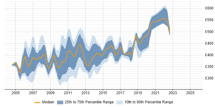 Contractor daily rate distribution trend for jobs in Hampshire citing WebSphere