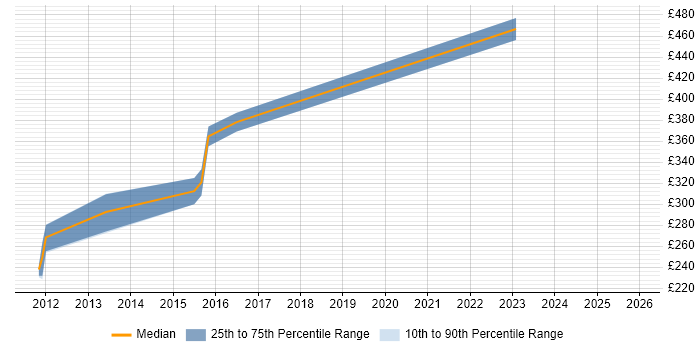 Contractor daily rate distribution trend for jobs in Hampshire citing WhatsUp Gold