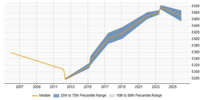 Contractor daily rate distribution trend for jobs in Hampshire citing White-Box Testing