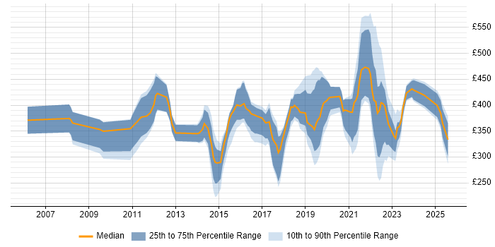 Contractor daily rate distribution trend for jobs in Hampshire citing Wi-Fi