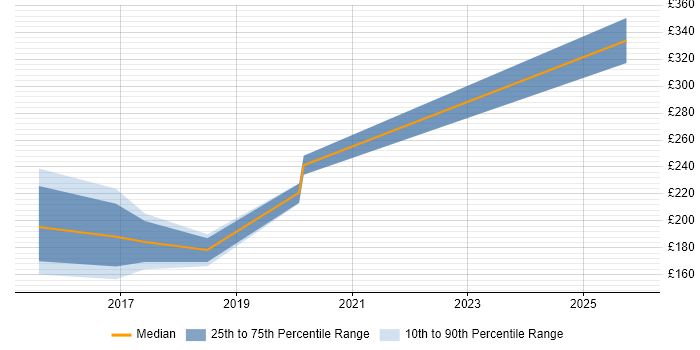 Contractor daily rate distribution trend for 2nd Line Engineer job vacancies in Winchester