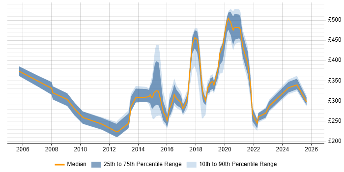Contractor daily rate distribution trend for jobs in Winchester citing Active Directory