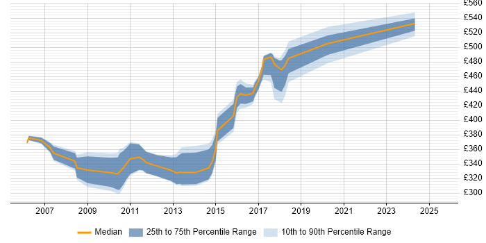 Contractor daily rate distribution trend for jobs in Winchester citing AIX Contractor daily rate distribution trend for jobs in Winchester citing AIX