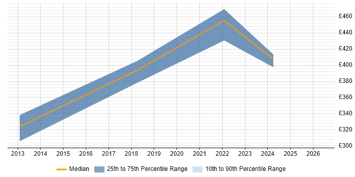 Contractor daily rate distribution trend for jobs in Winchester citing Amazon S3