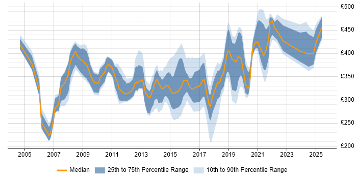 Contractor daily rate distribution trend for Analyst job vacancies in Winchester