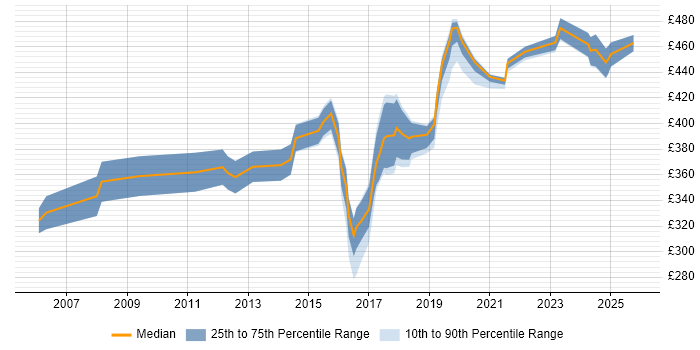 Contractor daily rate distribution trend for jobs in Winchester citing Analytical Skills