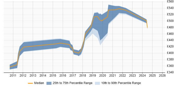 Contractor daily rate distribution trend for jobs in Winchester citing Analytics Contractor daily rate distribution trend for jobs in Winchester citing Analytics