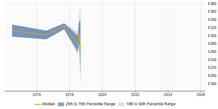 Contractor daily rate distribution trend for jobs in Winchester citing Android