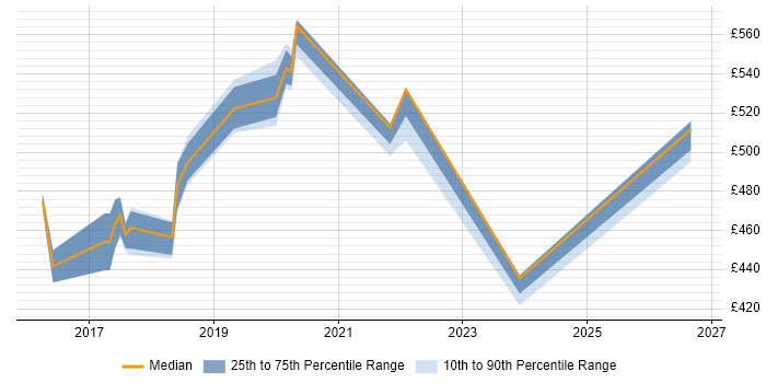 Contractor daily rate distribution trend for jobs in Winchester citing Ansible