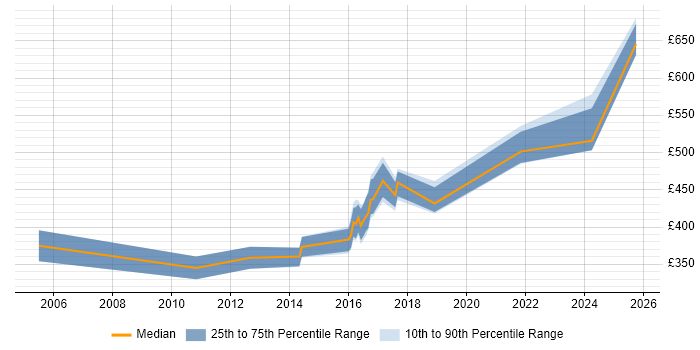 Contractor daily rate distribution trend for jobs in Winchester citing Apache