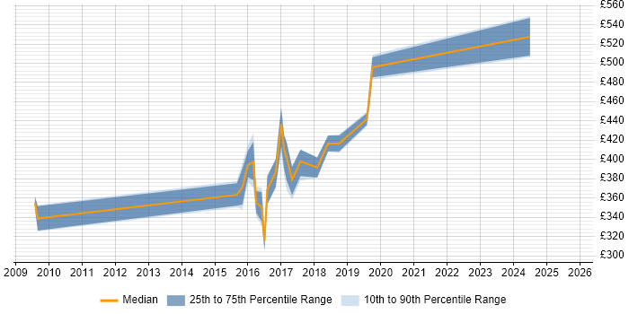 Contractor daily rate distribution trend for jobs in Winchester citing Arqiva