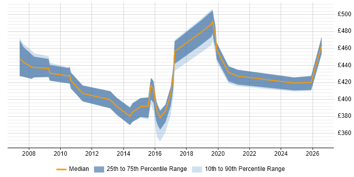 Contractor daily rate distribution trend for jobs in Winchester citing Asset Management