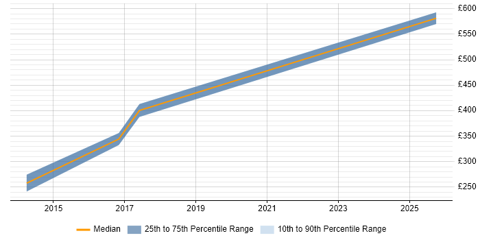 Contractor daily rate distribution trend for Automation Tester job vacancies in Winchester
