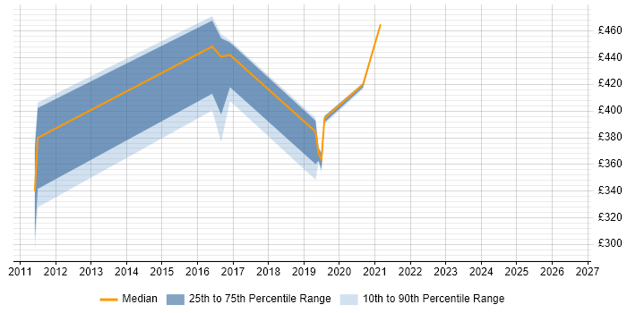 Contractor daily rate distribution trend for jobs in Winchester citing Avaya