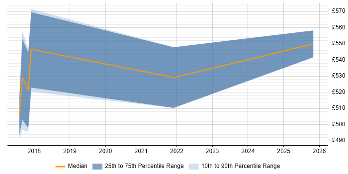 Contractor daily rate distribution trend for AWS DevOps job vacancies in Winchester