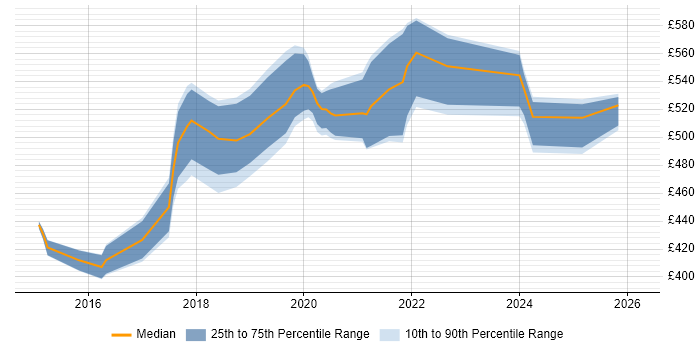 Contractor daily rate distribution trend for jobs in Winchester citing AWS