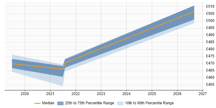 Contractor daily rate distribution trend for jobs in Winchester citing Azure SQL Database