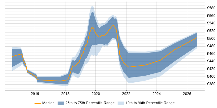 Contractor daily rate distribution trend for jobs in Winchester citing Azure