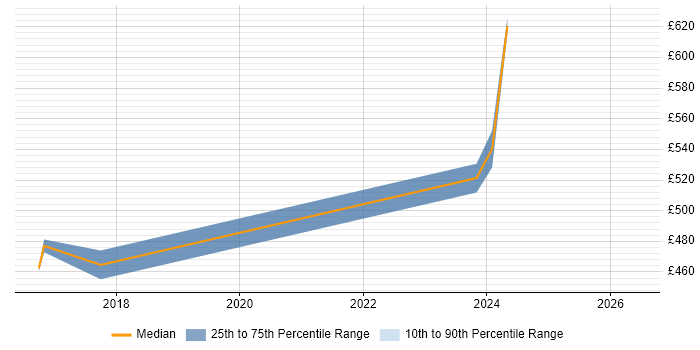 Contractor daily rate distribution trend for jobs in Winchester citing Biometrics