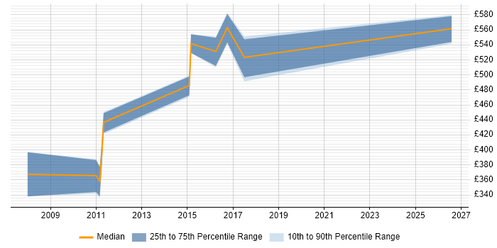 Contractor daily rate distribution trend for Business Change Manager job vacancies in Winchester