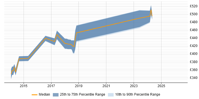 Contractor daily rate distribution trend for C++ Developer job vacancies in Winchester