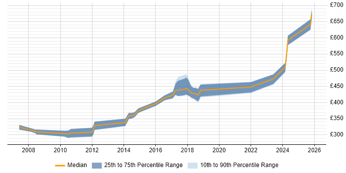 Contractor daily rate distribution trend for jobs in Winchester citing C++