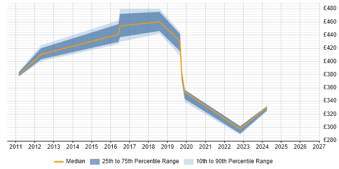 Contractor daily rate distribution trend for jobs in Winchester citing Capacity Planning