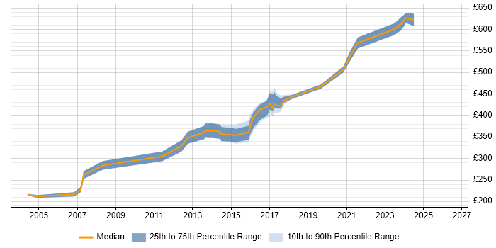 Contractor daily rate distribution trend for jobs in Winchester citing CCNP
