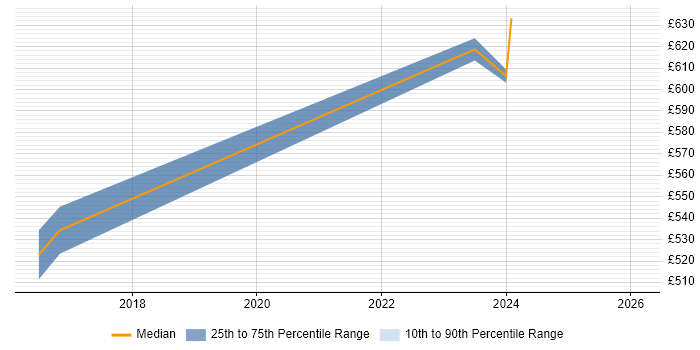 Contractor daily rate distribution trend for jobs in Winchester citing CEH