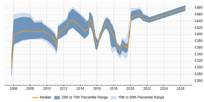 Contractor daily rate distribution trend for jobs in Winchester citing Change Management