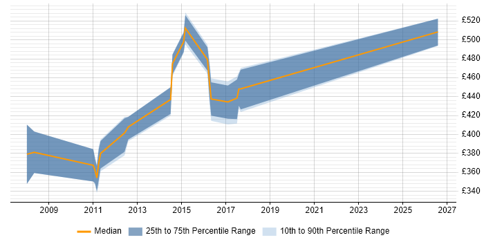 Contractor daily rate distribution trend for Change Manager job vacancies in Winchester