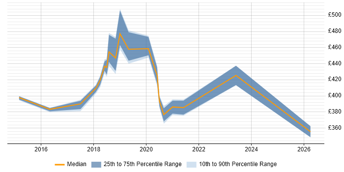 Contractor daily rate distribution trend for jobs in Winchester citing Collaborative Working