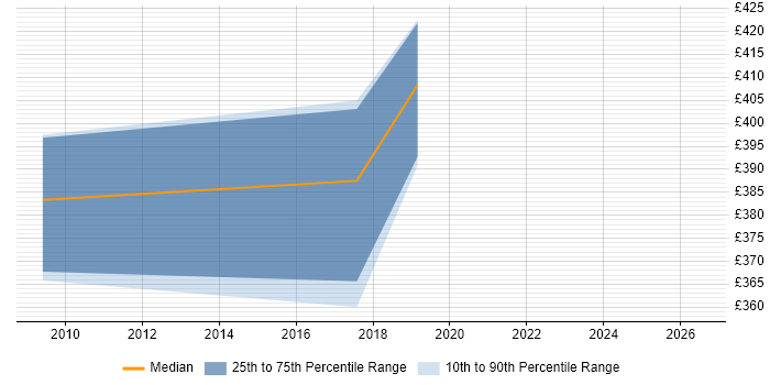 Contractor daily rate distribution trend for jobs in Winchester citing Critical Thinking