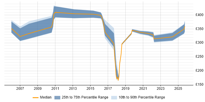 Contractor daily rate distribution trend for jobs in Winchester citing Customer Service